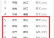 今日全国气温排行榜，南北温差超30℃这些地方热成了红油锅底