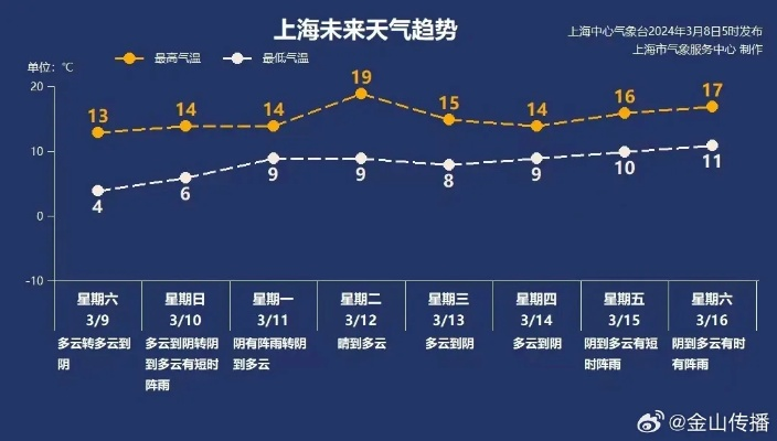 金山天气（金山天气预报24小时详情）