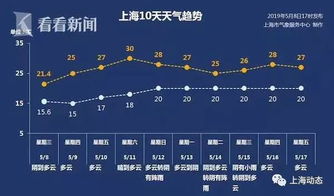 上海市气象局官网15天预报（上海气象局最新预报）