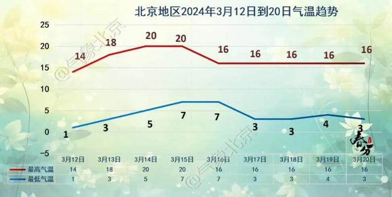 北京丰台天气预报（北京丰台天气预报15天查询百度）