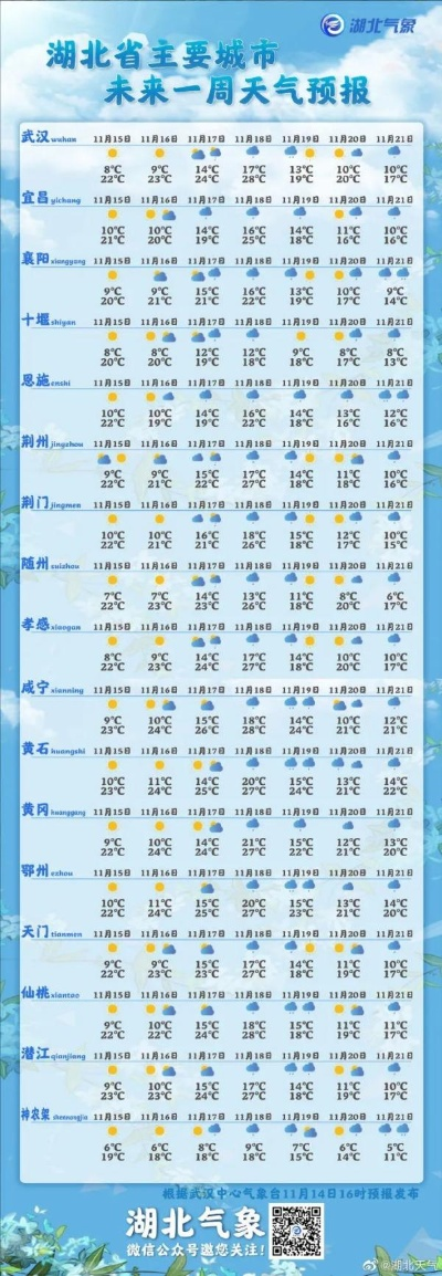 湖北未来一周天气预报（湖北末来天气预报15天）