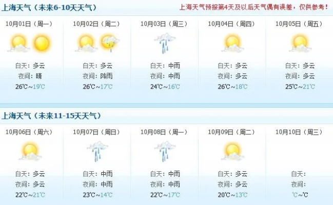 上海天气预报15天查询官网(上海天气预报15天准确一览表) 上海天气预报15天查询官网(上海天气预报15天准确一览表)
