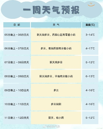 一周天气预报七天，生活节奏的自然节拍器