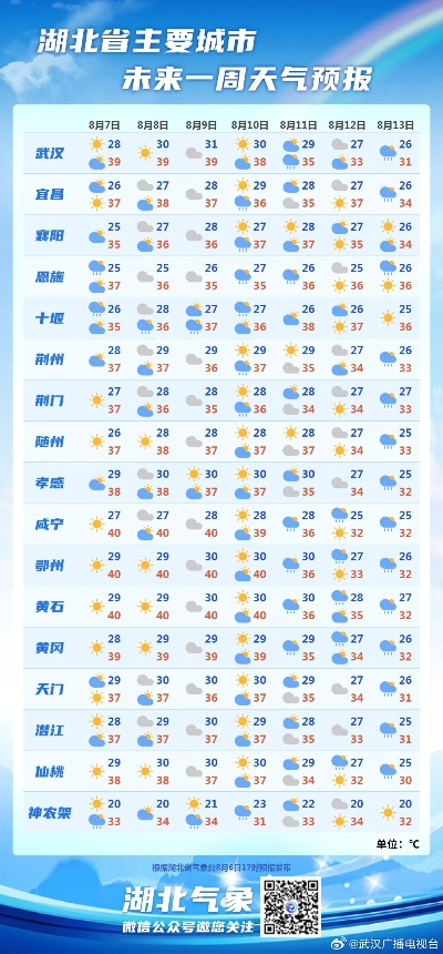 武汉一周天气预报，晴雨交替，气温波动需留意