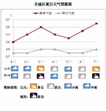 广州天气预报一周,晴雨交替,气温起伏,市民需灵活应对 广州天气预报一周,晴雨交替,气温起伏,市民需灵活应对