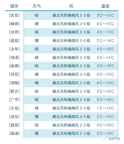 郸城天气，四季分明，人间烟火