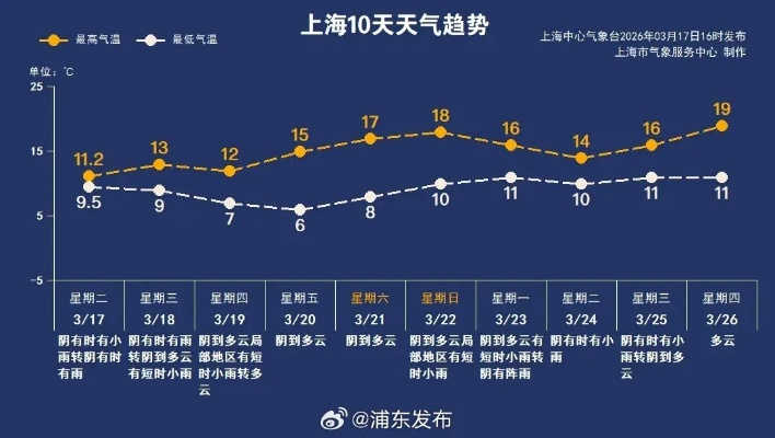 球报体育-上海浦东新区天气预报，今日多云转阴，明日或有小雨，市民需注意出行安排