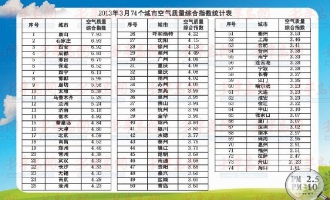五福彩彩票app下载-全国城市空气质量排名，蓝天保卫战的成绩单与启示