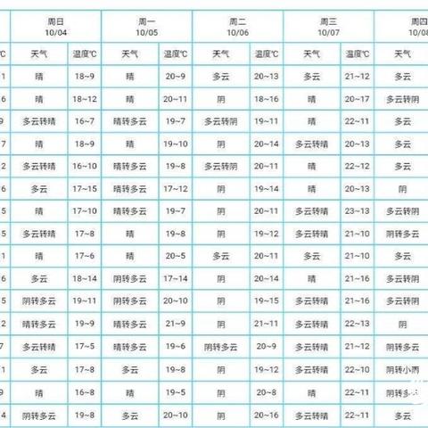 山东未来三天天气预报,气温回升,局地有雨需防范 山东未来三天天气预报,气温回升,局地有雨需防范