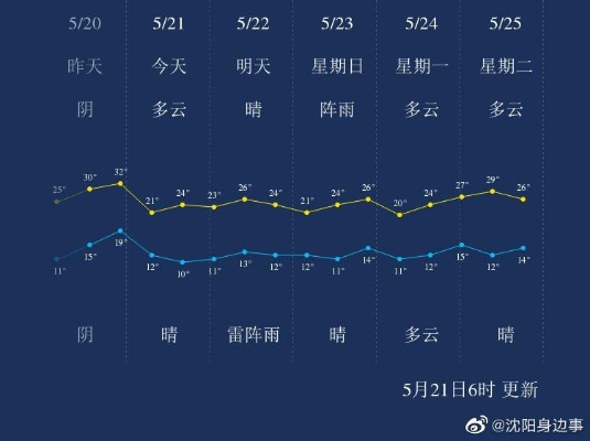 沈阳市天气预报15天，从晴空万里到雨雪纷飞，沈阳人的天气过山车准备好了吗？
