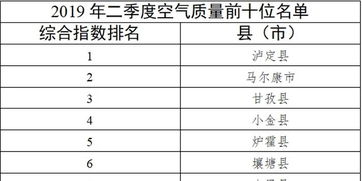 蓝天保卫战交出亮眼答卷,全国空气质量排名前十城市出炉 蓝天保卫战交出亮眼答卷,全国空气质量排名前十城市出炉