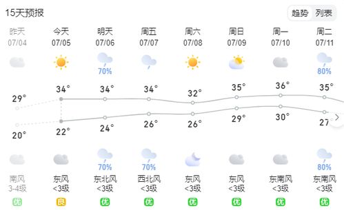 长沙天气预报一周,阴晴交替,气温起伏,出门备伞防感冒 长沙天气预报一周,阴晴交替,气温起伏,出门备伞防感冒