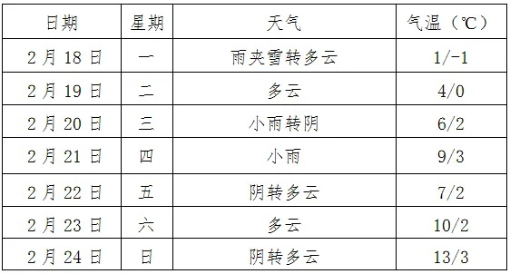 淮南一周天气前瞻，晴雨交替，春意渐浓