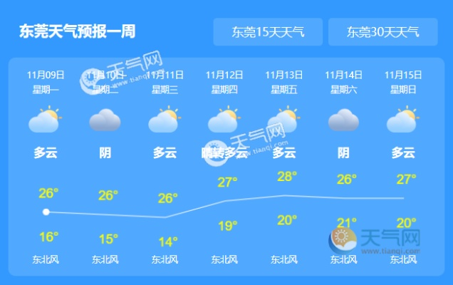 东莞一周天气指南,晴雨交替,出行需留意 东莞一周天气指南,晴雨交替,出行需留意