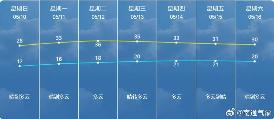 南通天气预报15天查询，掌握未来天气变化，出行生活更从容