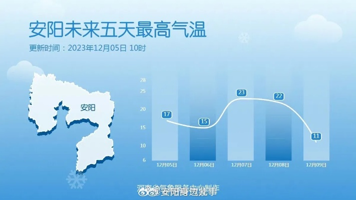 安阳市天气预报,今日晴转多云,未来三天需防风保暖 安阳市天气预报,今日晴转多云,未来三天需防风保暖