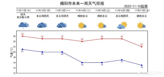 未来一周天气预报,冷暖交替,出行请注意适时添衣 未来一周天气预报,冷暖交替,出行请注意适时添衣