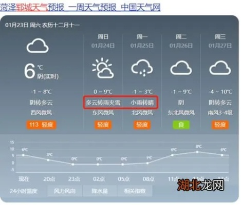 郓城天气预报,古城冷暖,尽在掌握 郓城天气预报,古城冷暖,尽在掌握