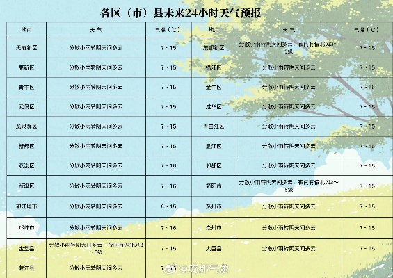 四川成都未来一周天气预报，多云为主，偶有小雨，注意添衣