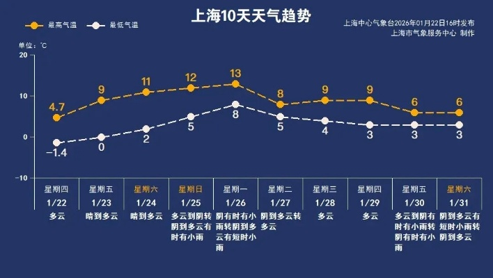 上海一周天气指南，晴雨交替，冷暖博弈