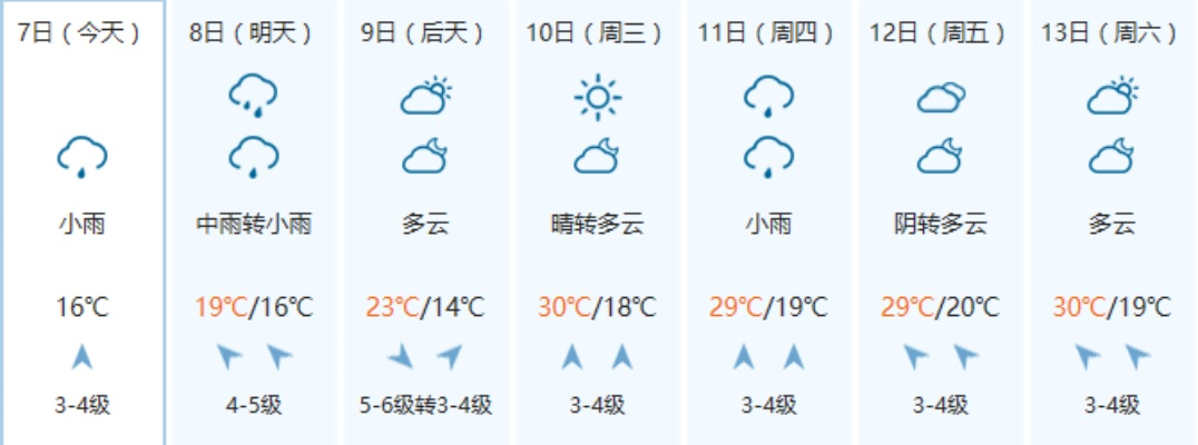 南通一周天气展望,晴雨交替,气温起伏需留意 南通一周天气展望,晴雨交替,气温起伏需留意