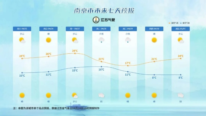 南京十天天气预报,春日出行,晴雨先知 南京十天天气预报,春日出行,晴雨先知