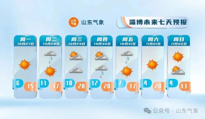 山东天气预报一周7天,晴雨相间,气温起伏需留意 山东天气预报一周7天,晴雨相间,气温起伏需留意